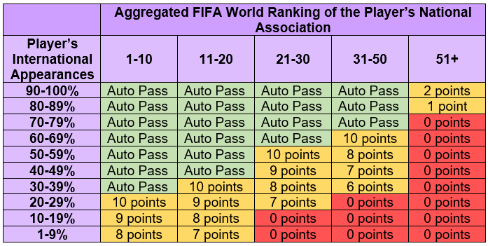 Aggregated-FIFA-World-Ranking-of-the-Player-s-National-Association.PNG