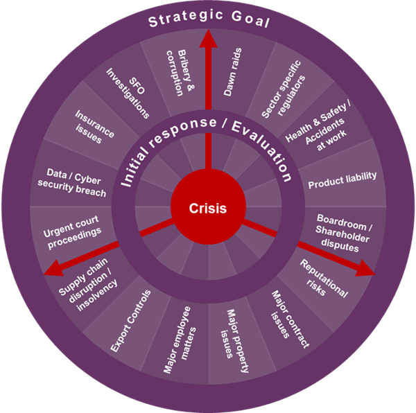 Crisis management wheel